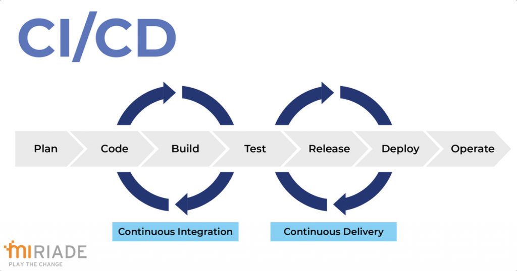 Continous Integration Continous Deployment Miriade