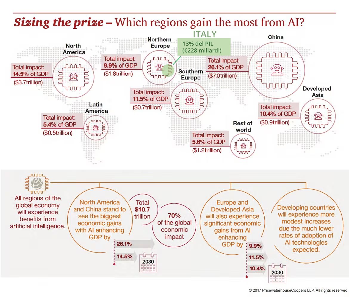 Intelligenza Artificiale Generativa - Impatto sul PIL Italiano e sul GP Globale