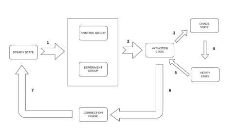 Chaos Engineering: fasi ed elementi del flusso