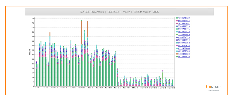 Velocizzare query con giusti datatype