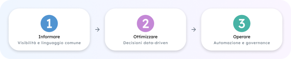 Le tre fasi del FinOps: Informare, Ottimizzare e Operare