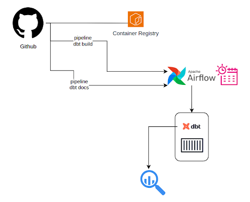 Data Products