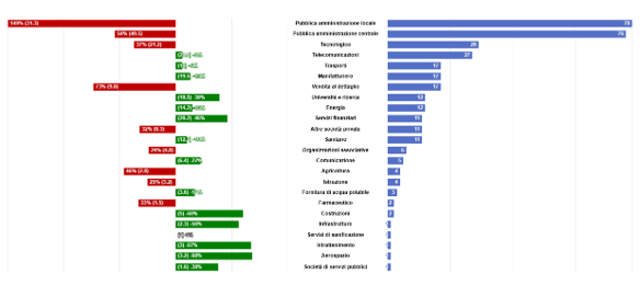 Settori colpiti da minacce informatiche (Fonte: ACN, Operational Summary Marzo 2025).