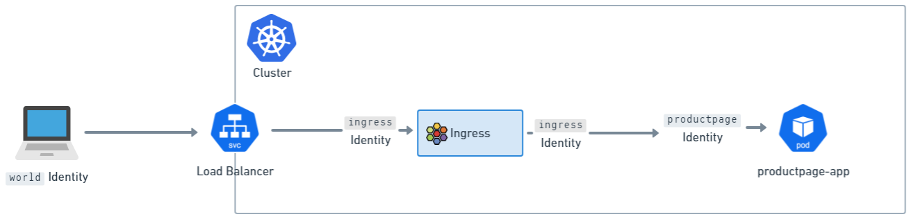 Adozione delle Gateway API