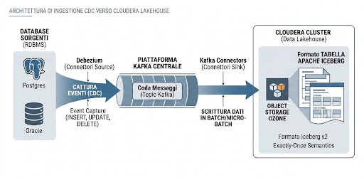 Diagramma del flusso architetturale: dal CDC al Lakehouse